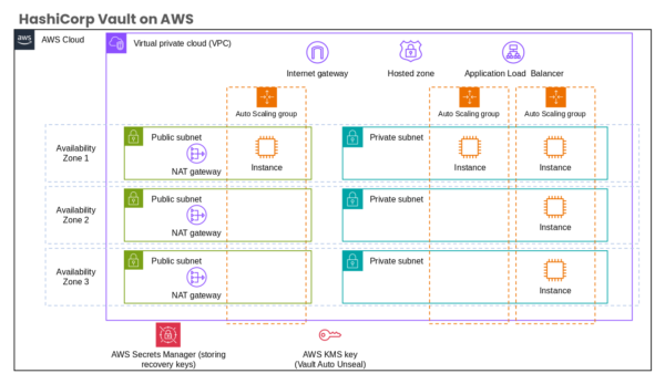 Virtual Private Cloud (VPC) Detailed Breakdown