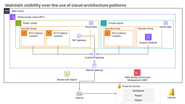 Virtual Private Cloud (VPC) Professional Template