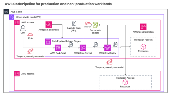 Virtual Private Cloud (VPC) Visual Layout