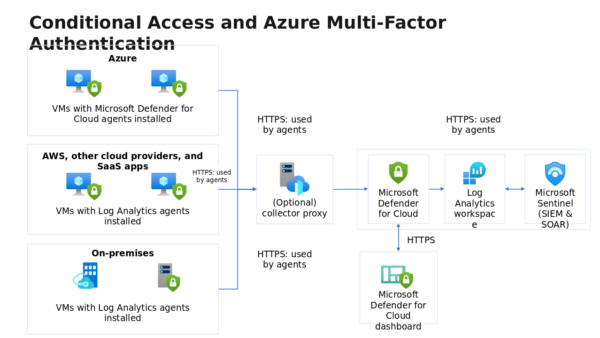 VMs with Microsoft Defender for Cloud Agents Installed