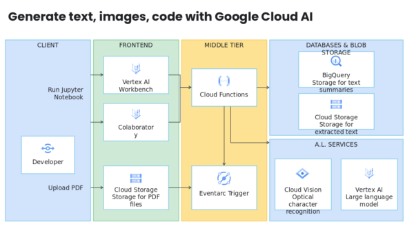 With Google Cloud AI