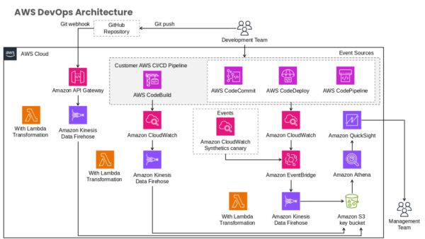 With Lambda Transformation