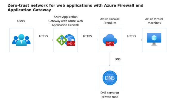 Zero Trust Network for Web Applications with Azure Firewall and